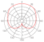 Polar Pattern